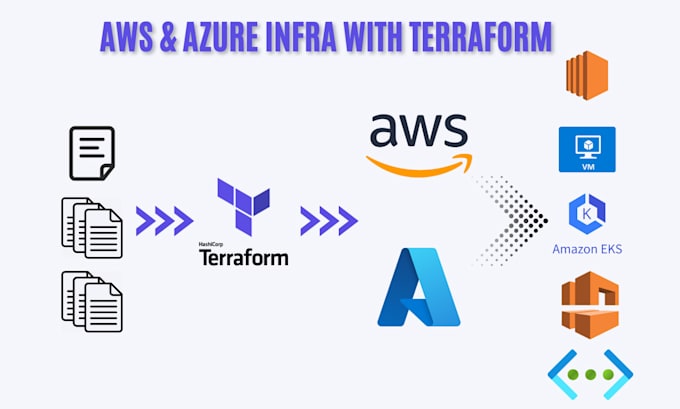 deploy AWS or azure infrastructure using terraform