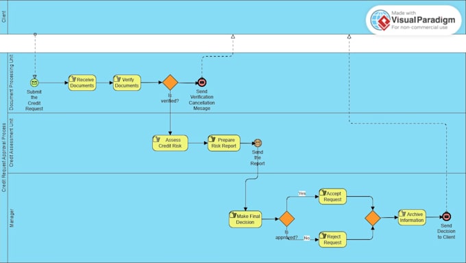 do business process modeling bpmn diagram user  flowchart uml archimate