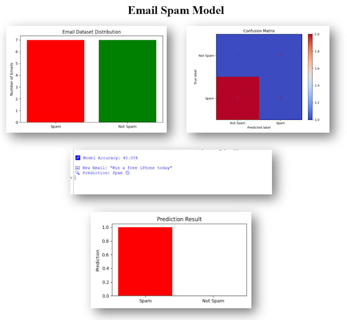 Build ml models for prediction, classification, and ai tasks in python ... image.