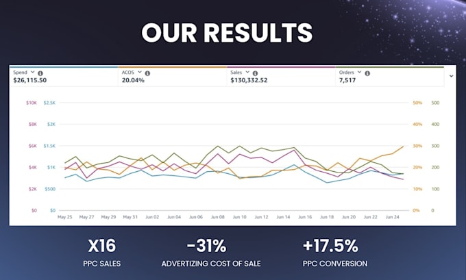 manage amazon PPC ads, optimize fba campaigns with lower acos and high roas
