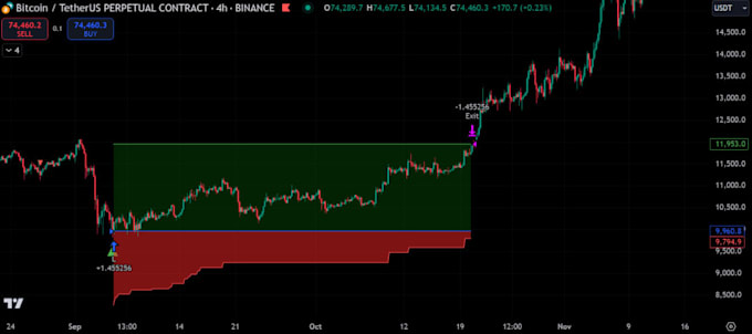 build a tradingview pinescript strategy with backtesting and alerts