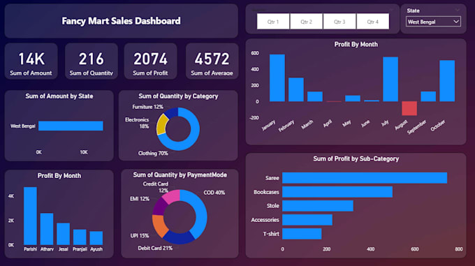 create power bi dashboard, reports visualization