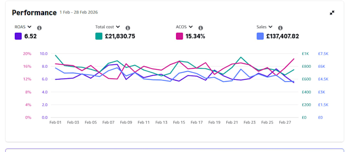 setup, optimize and manage amazon PPC ads campaign