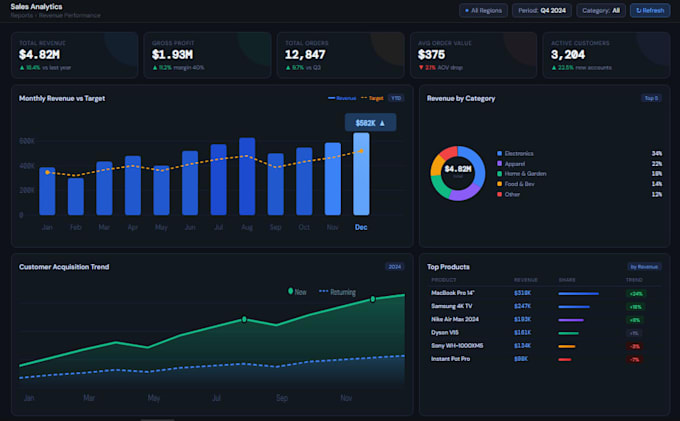 create professional power bi dashboards and interactive reports
