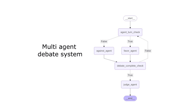 create custom ai agents with langchain langgraph n8n