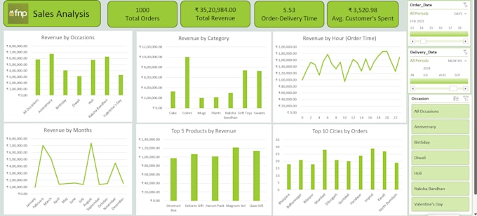 be your expert data analyst using excel, sql, and power bi