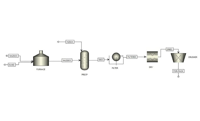 simulate and optimize industrial models