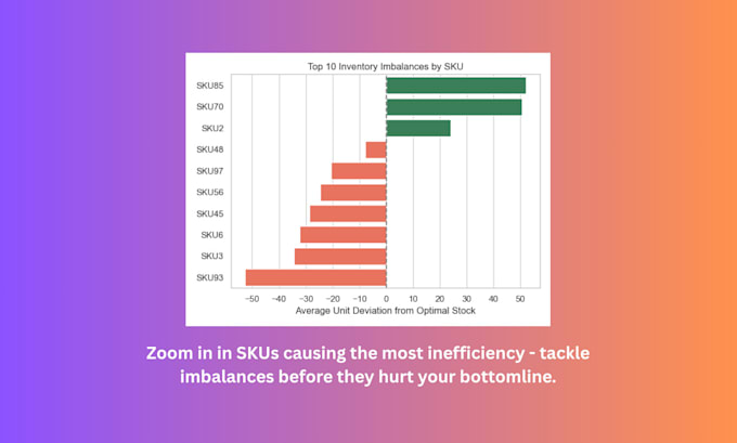 provide expert inventory optimization and data driven supply chain analysis