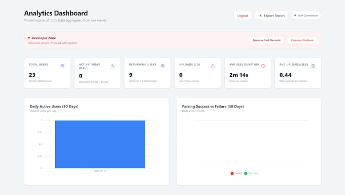 build a custom analytics dashboard with charts and data visualization