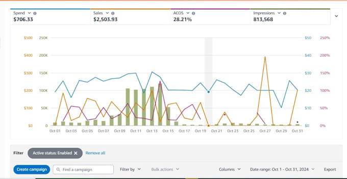 setup, manage and optimise amazon PPC campaigns amazon fba ppc ads campaign