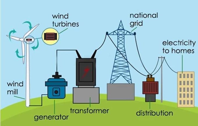do the modelling of renewable energy systems