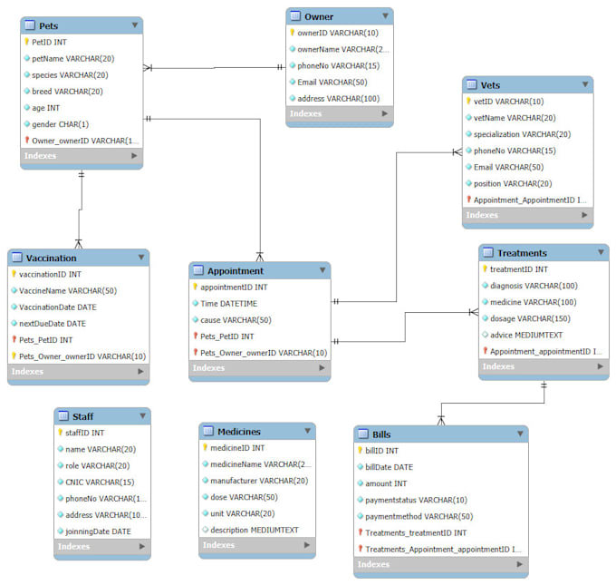 design and fix mysql, mssql or postgresql database with erds and sql