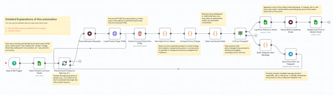 supercharge your business with smart automation