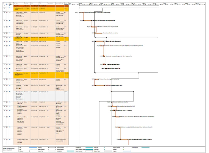 prepare project wbs, gantt chart and resource allocation on ms project