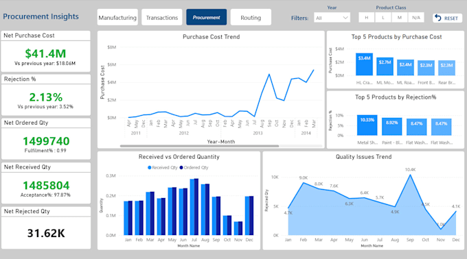 design interactive and professional power bi dashboards