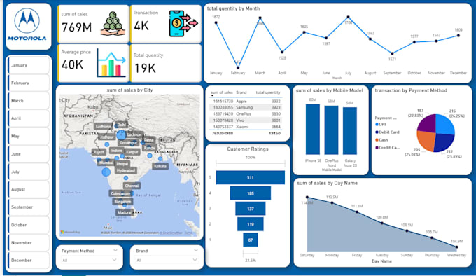 create a professional power bi sales dashboard and insights