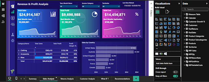 create interactive power bi dashboards with data cleaning and insights