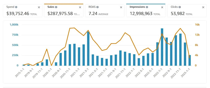 be an amazon PPC expert VA, amazon sponsored ads campaign advertising specialist