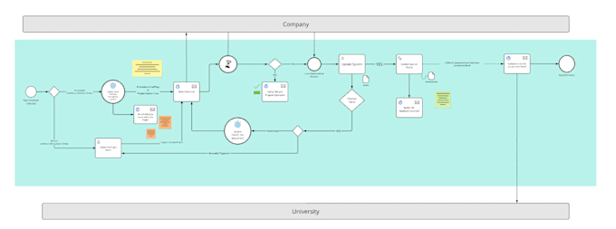 map your business processes and design your workflows