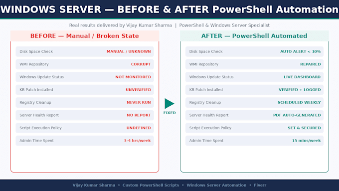 write a custom powershell script for windows automation and server management