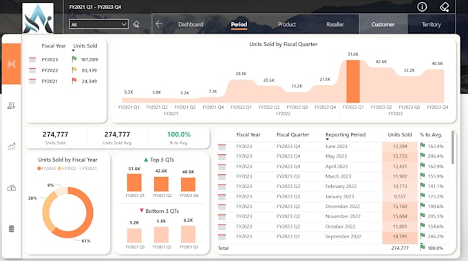 do professional dynamic power bi dashboard with visualization and data analysis