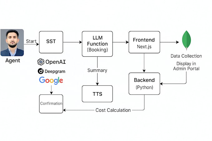 make ai voice assistant for calls, bookings, data collection