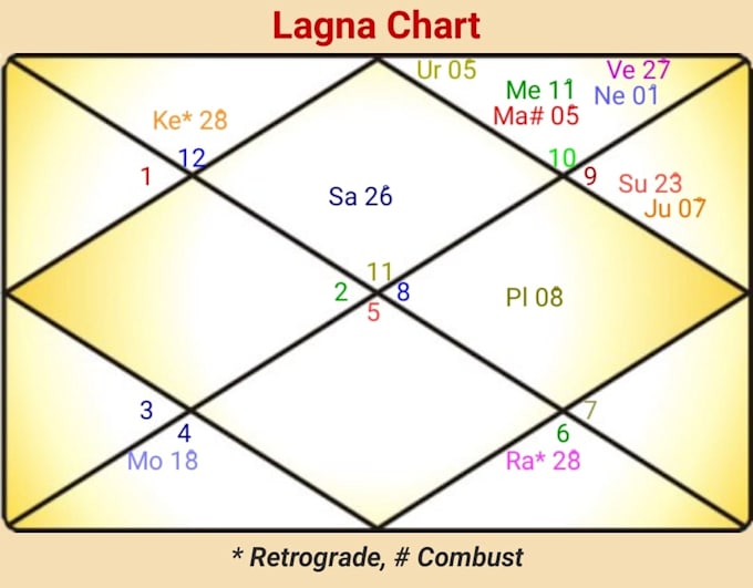 Offer vedic astrology natal chart reading by Teachsansar Fiverr