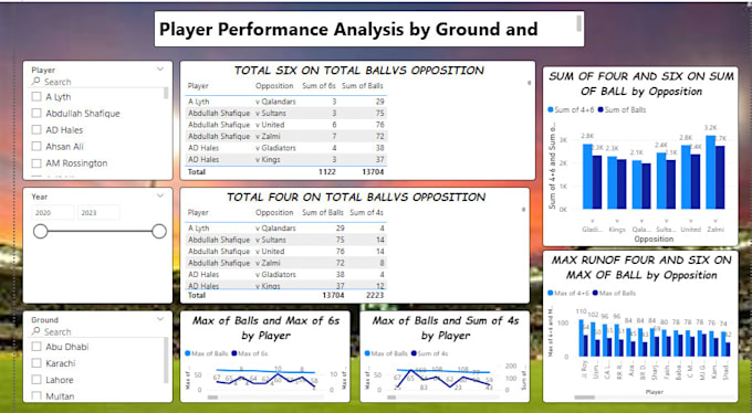 Create power bi dashboards for business data analysis by Talhakhalid792 ...