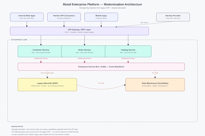 design a scalable software and cloud architecture for your system
