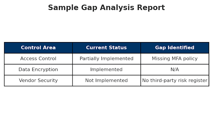 audit your grc system and provide a detailed gap analysis and compliance report