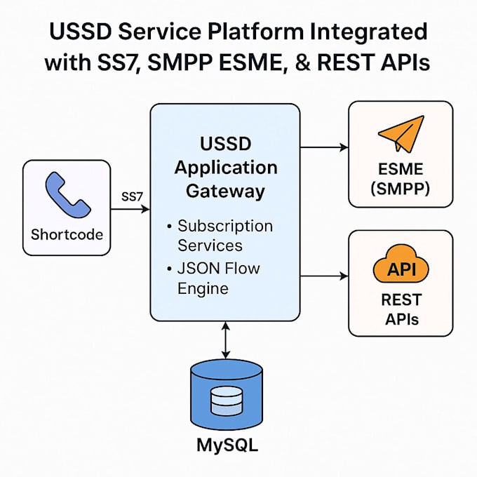 develop ss7 based telecom smsc, ussd,  gmlc solutions for telco, vas providers