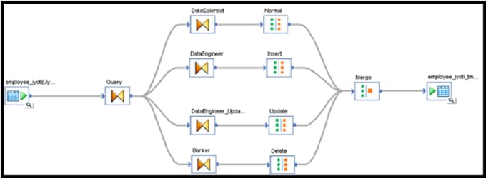 create your sap bods projects