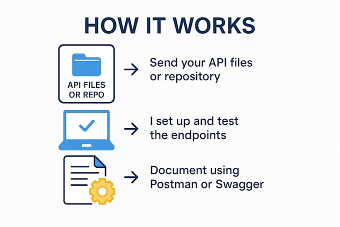 create and test swagger API docs for nodejs, express rest apis