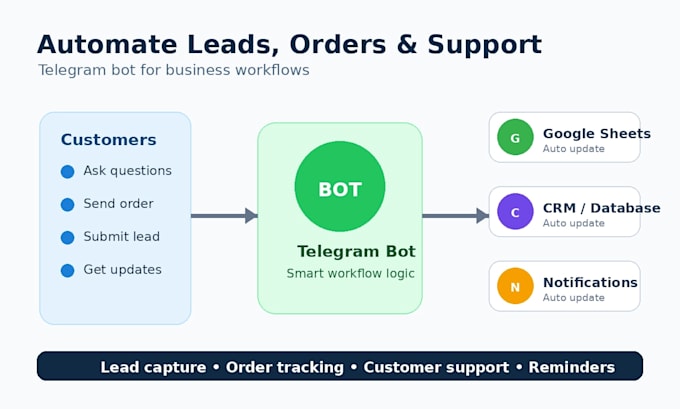 build a telegram bot with google sheets automation