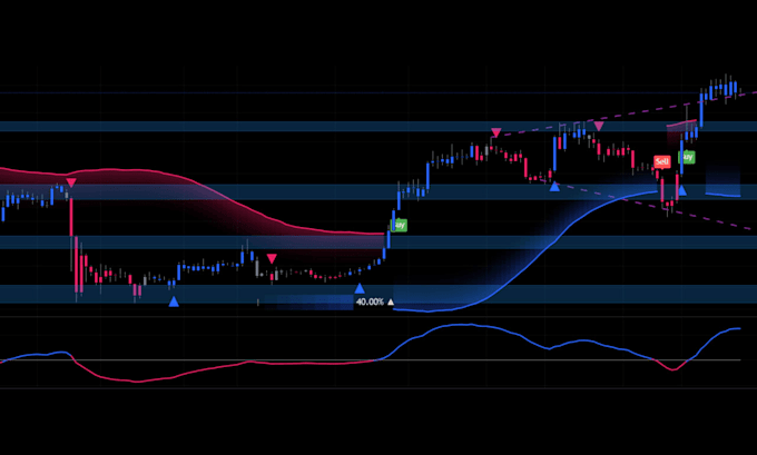 code tradingview pine script alert indicator and trading strategy professionally