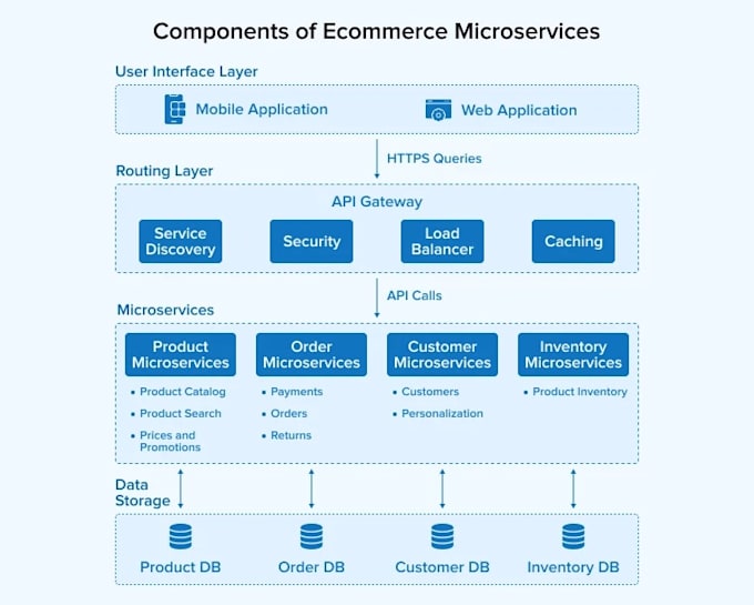 build scalable backend apis and microservices using nestjs