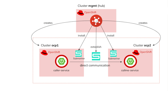 administer and optimize your openshift clusters