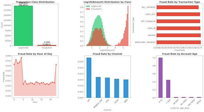 do financial data analysis, modelling and variance analysis