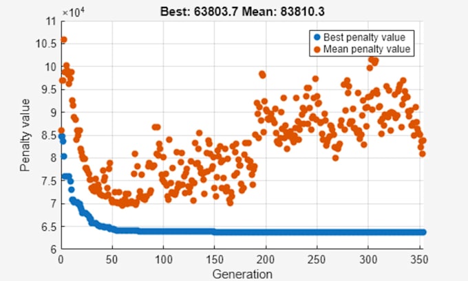 solve optimization problems using genetic algorithm and metaheuristics