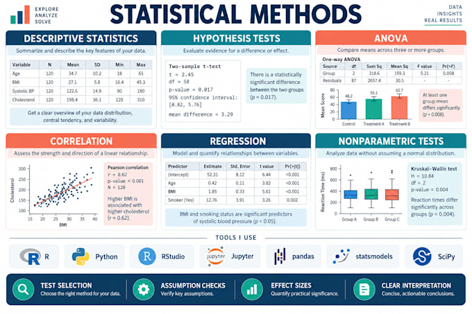 perform statistical analysis and visualization in r or python