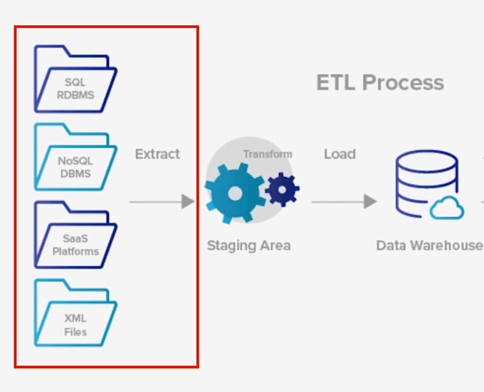 build etl pipelines using pyspark, azure data factory, data bricks