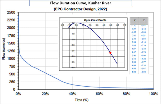 do complete hydropower layout, flow and hydraulic calculations