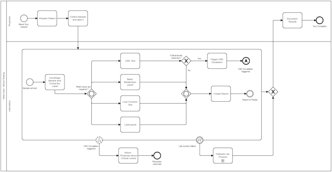 Create professional bpmn process models and diagrams by Lakshmanthumma ...