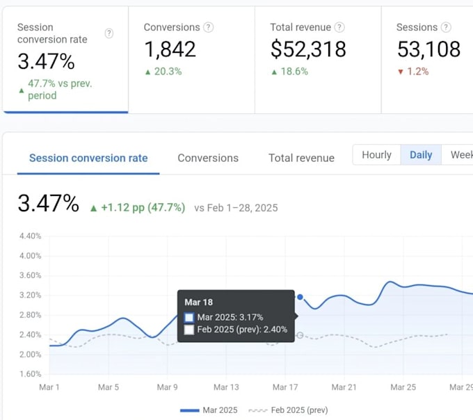 do a shopify cro audit and conversion rate optimization for your store