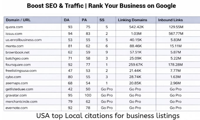 list your business manually top 300 UK local citations and directories listings