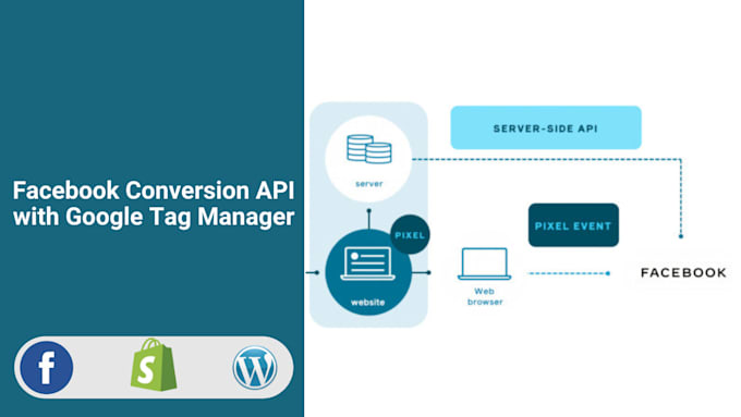 setup meta facebook pixel conversion API and ga4 server side tracking with GTM