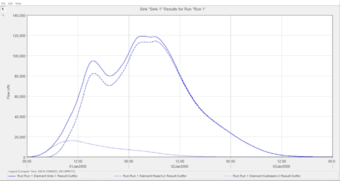 do hydrological modeling using hec hms