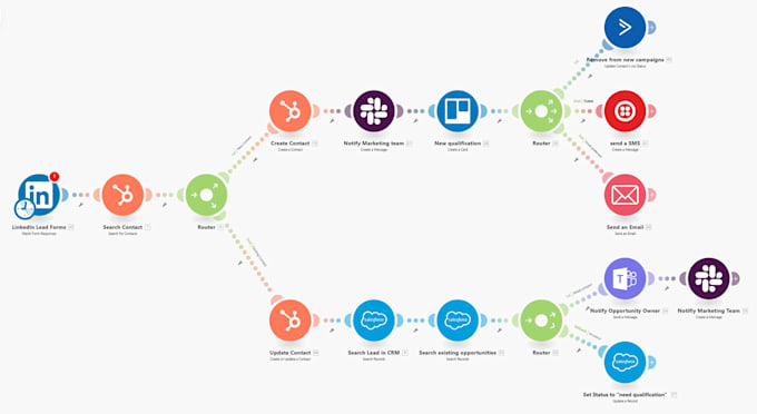 do automation using zapier and make integromat