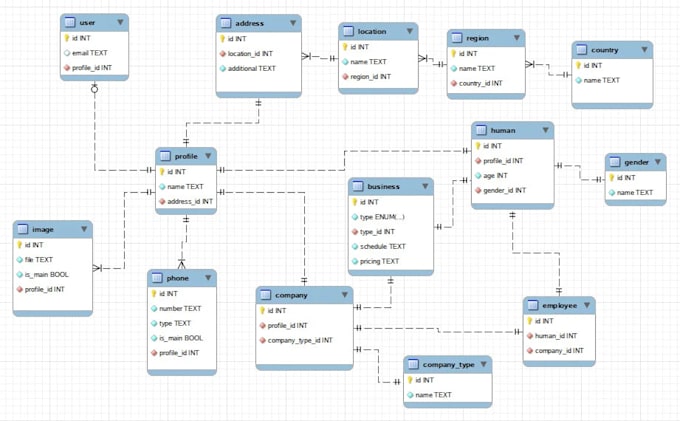 setup your database, write sql queries and db archival