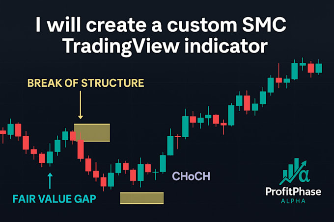 create a custom smc tradingview indicator with bos, fvg, ob and mtf alert
